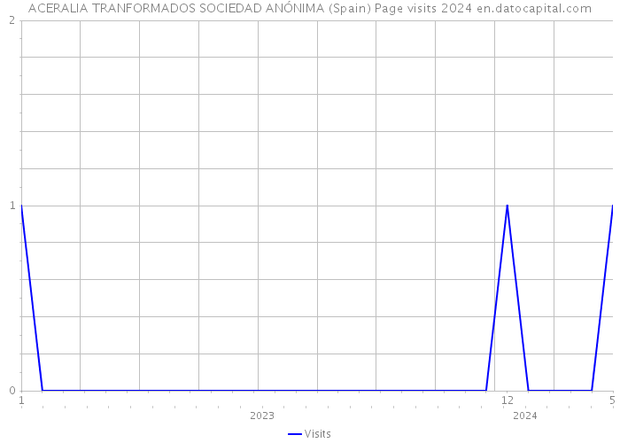 ACERALIA TRANFORMADOS SOCIEDAD ANÓNIMA (Spain) Page visits 2024 