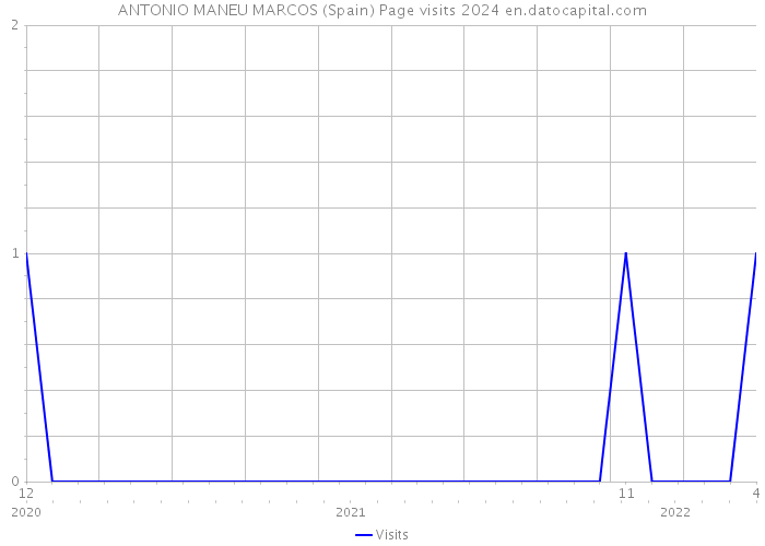 ANTONIO MANEU MARCOS (Spain) Page visits 2024 