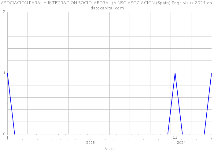 ASOCIACION PARA LA INTEGRACION SOCIOLABORAL (AINSO ASOCIACION (Spain) Page visits 2024 
