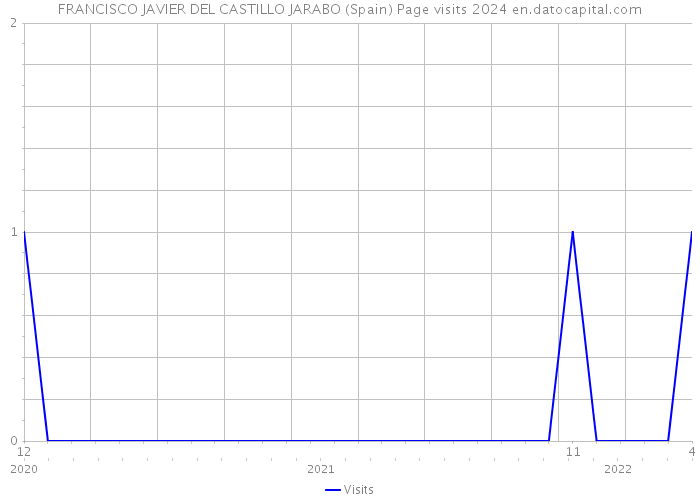 FRANCISCO JAVIER DEL CASTILLO JARABO (Spain) Page visits 2024 