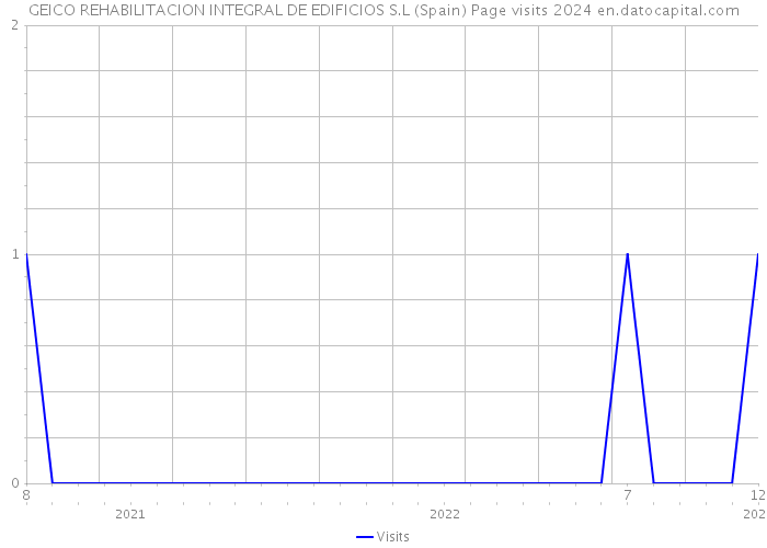 GEICO REHABILITACION INTEGRAL DE EDIFICIOS S.L (Spain) Page visits 2024 