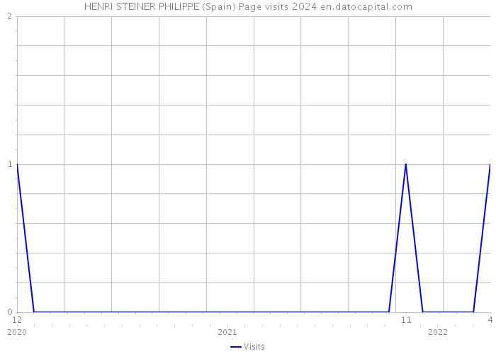 HENRI STEINER PHILIPPE (Spain) Page visits 2024 
