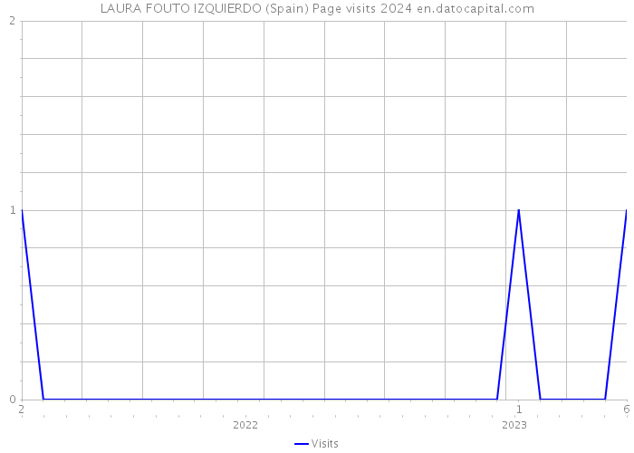 LAURA FOUTO IZQUIERDO (Spain) Page visits 2024 