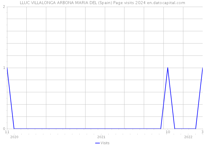 LLUC VILLALONGA ARBONA MARIA DEL (Spain) Page visits 2024 