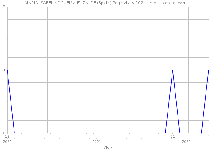 MARIA ISABEL NOGUEIRA ELIZALDE (Spain) Page visits 2024 