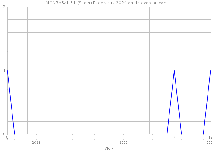 MONRABAL S L (Spain) Page visits 2024 