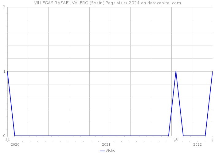 VILLEGAS RAFAEL VALERO (Spain) Page visits 2024 
