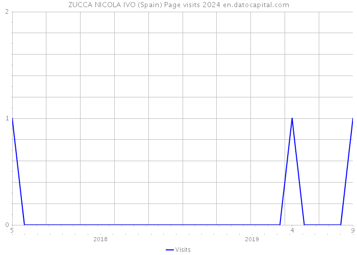 ZUCCA NICOLA IVO (Spain) Page visits 2024 