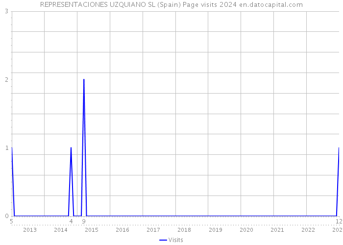 REPRESENTACIONES UZQUIANO SL (Spain) Page visits 2024 