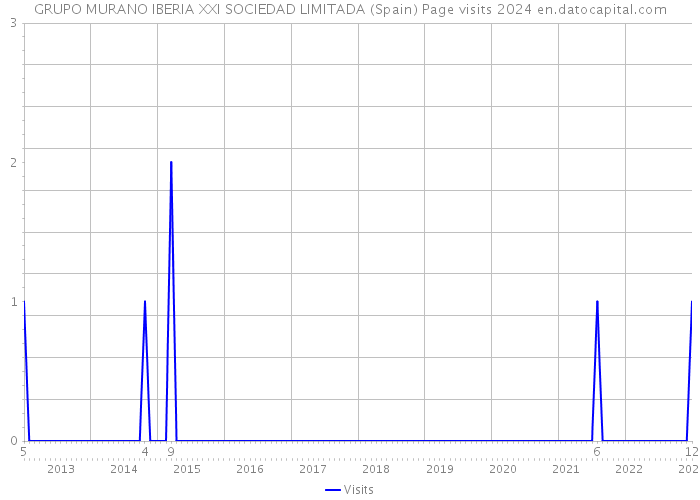 GRUPO MURANO IBERIA XXI SOCIEDAD LIMITADA (Spain) Page visits 2024 