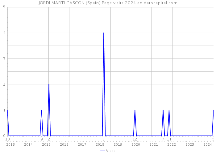 JORDI MARTI GASCON (Spain) Page visits 2024 