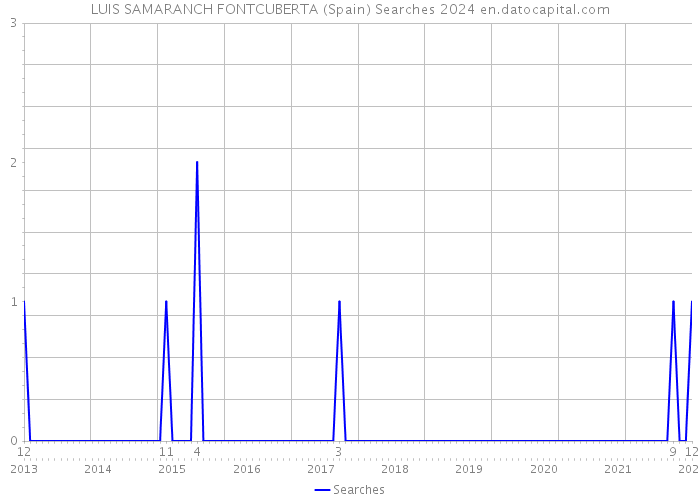 LUIS SAMARANCH FONTCUBERTA (Spain) Searches 2024 