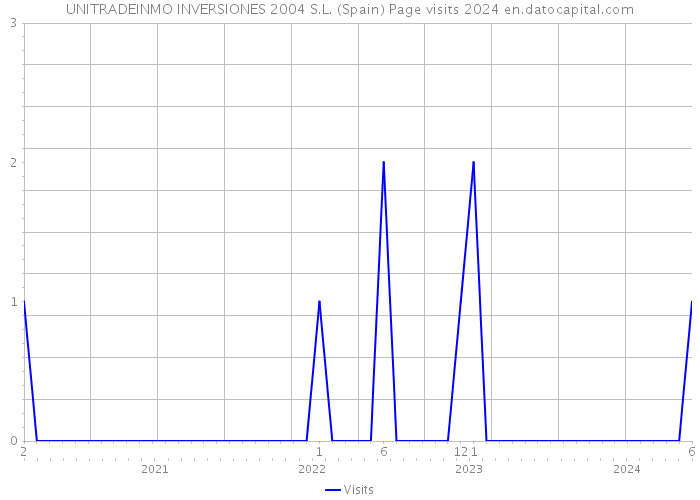 UNITRADEINMO INVERSIONES 2004 S.L. (Spain) Page visits 2024 