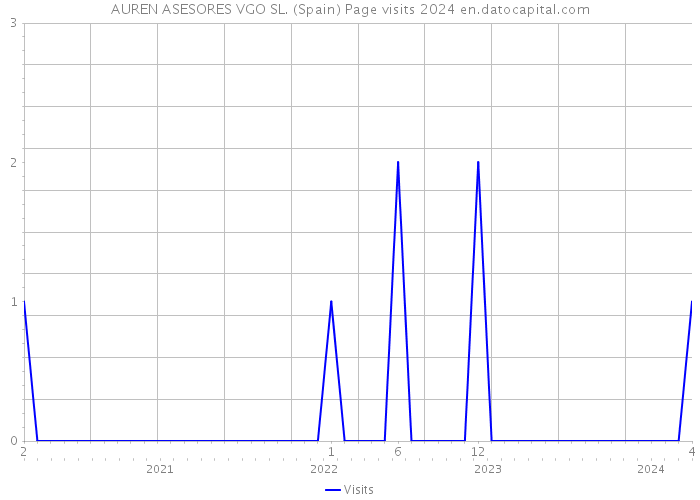 AUREN ASESORES VGO SL. (Spain) Page visits 2024 