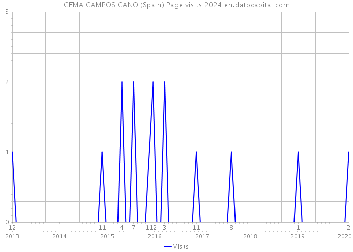 GEMA CAMPOS CANO (Spain) Page visits 2024 