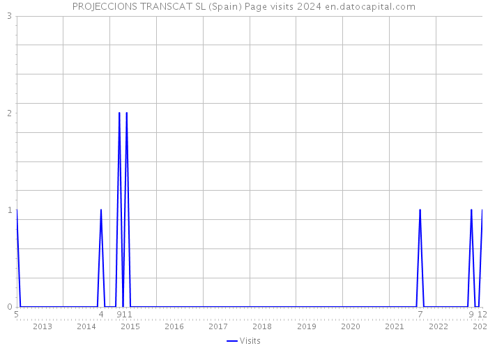 PROJECCIONS TRANSCAT SL (Spain) Page visits 2024 