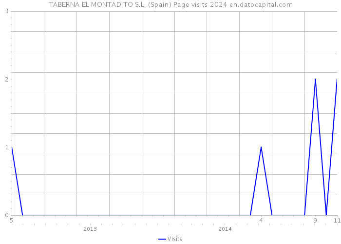 TABERNA EL MONTADITO S.L. (Spain) Page visits 2024 