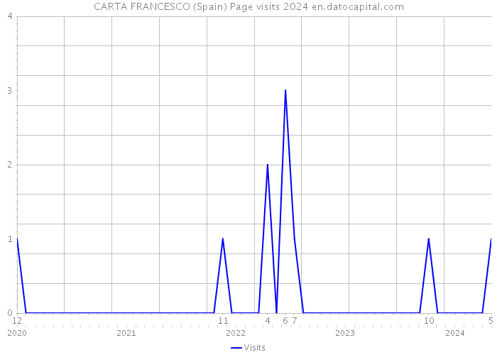 CARTA FRANCESCO (Spain) Page visits 2024 