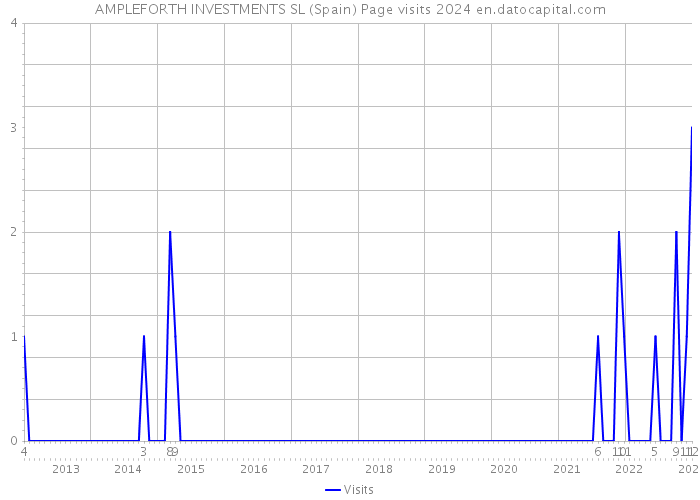 AMPLEFORTH INVESTMENTS SL (Spain) Page visits 2024 