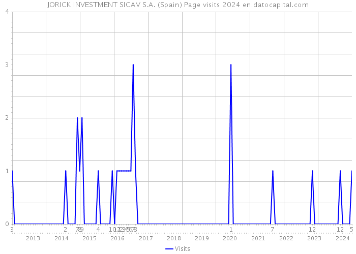 JORICK INVESTMENT SICAV S.A. (Spain) Page visits 2024 