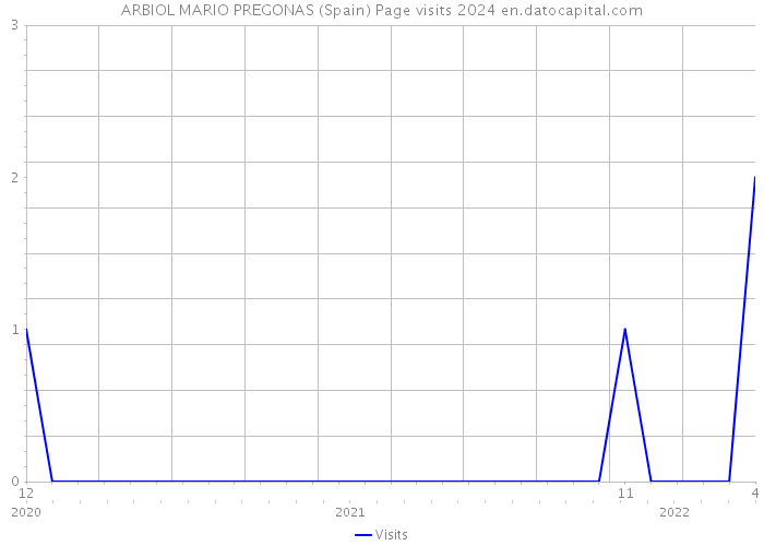 ARBIOL MARIO PREGONAS (Spain) Page visits 2024 