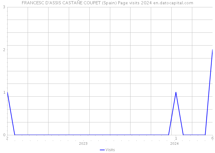 FRANCESC D'ASSIS CASTAÑE COUPET (Spain) Page visits 2024 