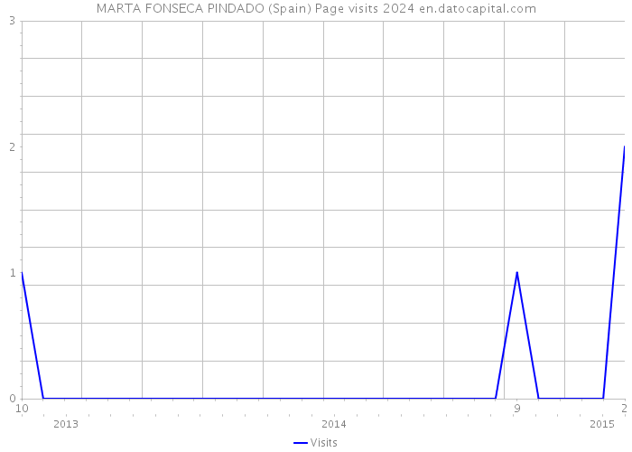 MARTA FONSECA PINDADO (Spain) Page visits 2024 