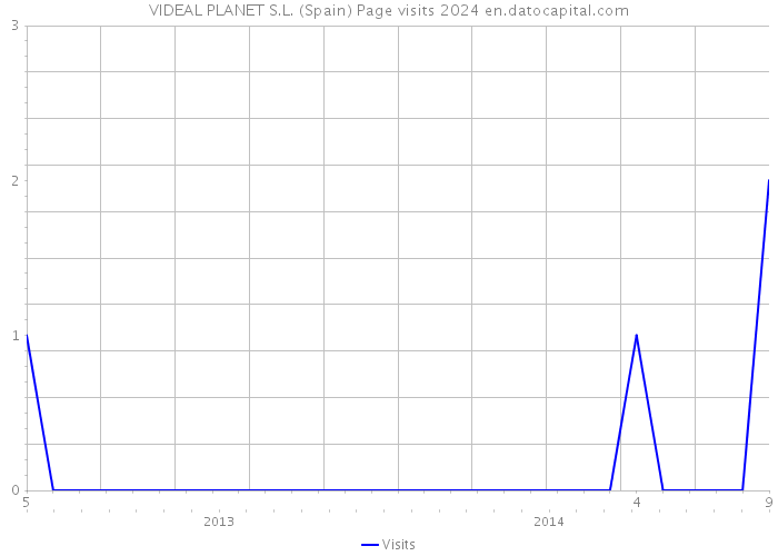 VIDEAL PLANET S.L. (Spain) Page visits 2024 