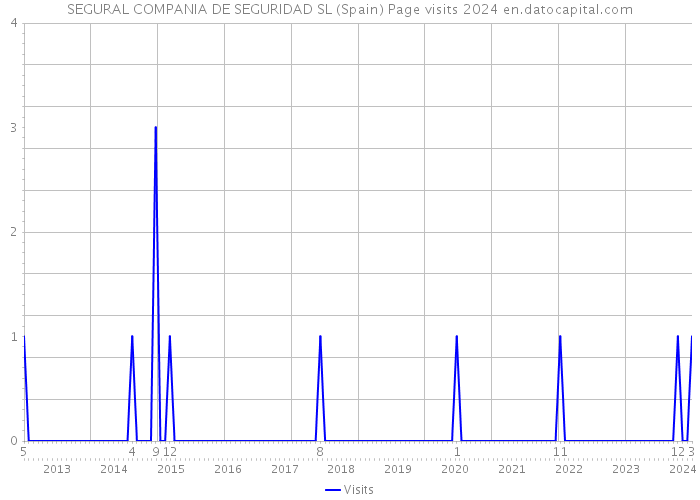 SEGURAL COMPANIA DE SEGURIDAD SL (Spain) Page visits 2024 