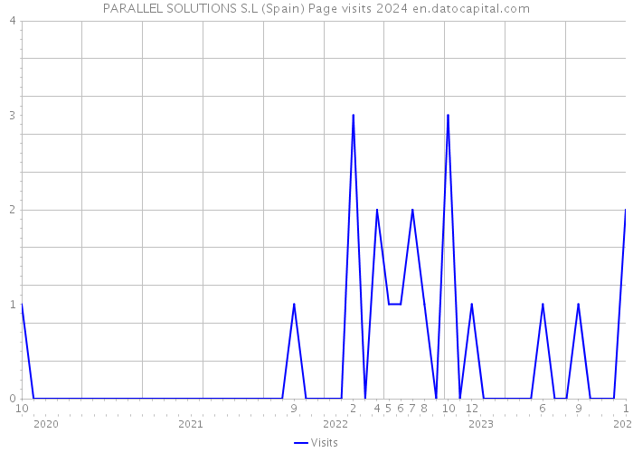 PARALLEL SOLUTIONS S.L (Spain) Page visits 2024 