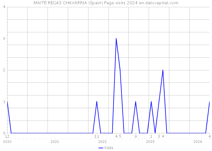 MAITE REGAS CHAVARRIA (Spain) Page visits 2024 