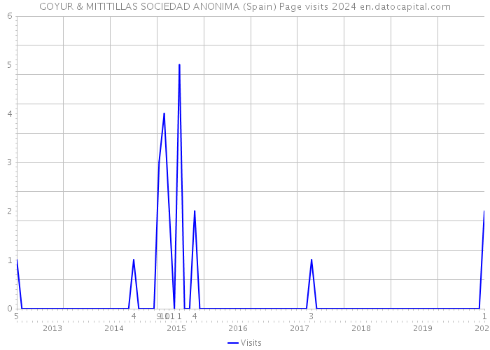 GOYUR & MITITILLAS SOCIEDAD ANONIMA (Spain) Page visits 2024 