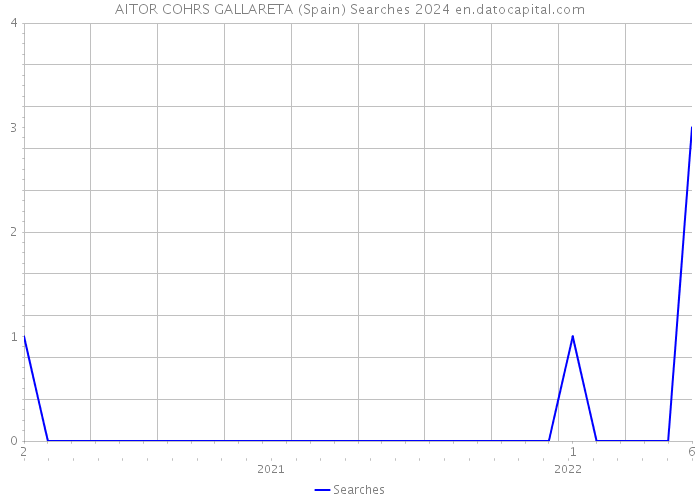 AITOR COHRS GALLARETA (Spain) Searches 2024 