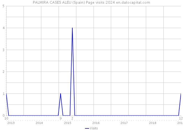 PALMIRA CASES ALEU (Spain) Page visits 2024 