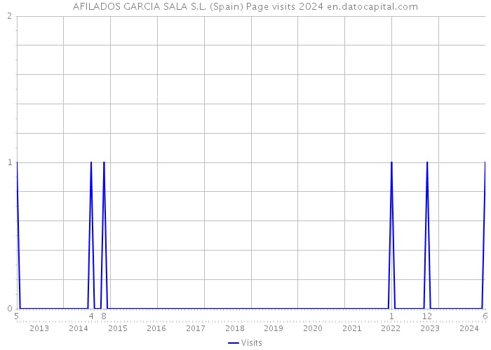 AFILADOS GARCIA SALA S.L. (Spain) Page visits 2024 