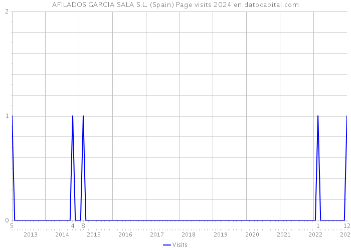 AFILADOS GARCIA SALA S.L. (Spain) Page visits 2024 