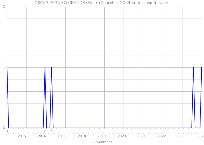 OSCAR PARAMO GRANDE (Spain) Searches 2024 