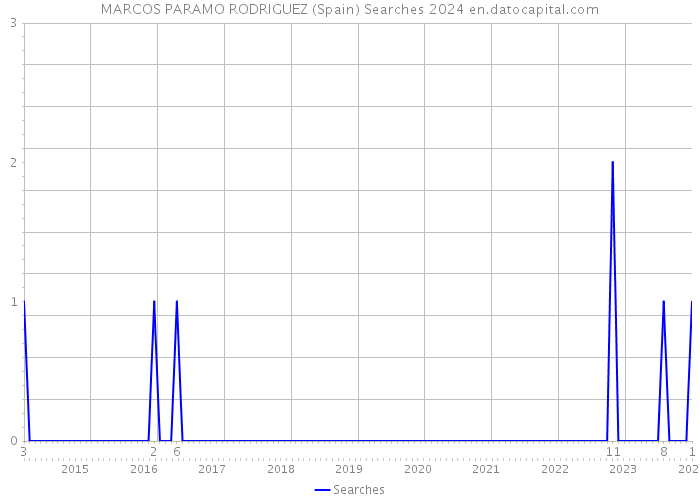 MARCOS PARAMO RODRIGUEZ (Spain) Searches 2024 
