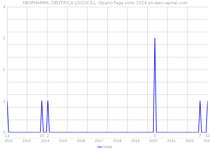 NEOPHARMA CIENTIFICA LOGOS S.L. (Spain) Page visits 2024 