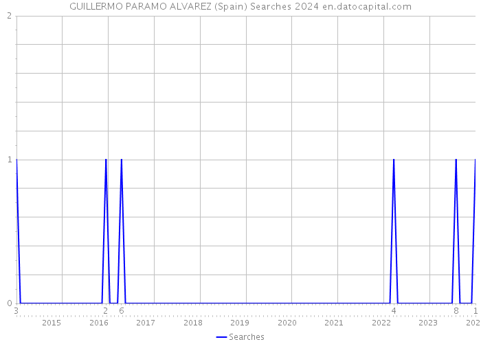 GUILLERMO PARAMO ALVAREZ (Spain) Searches 2024 