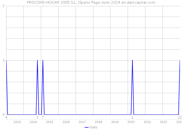PROCONS-HOGAR 2005 S.L. (Spain) Page visits 2024 
