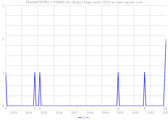 TRANSPORTES Y FIRMES SA (Spain) Page visits 2024 