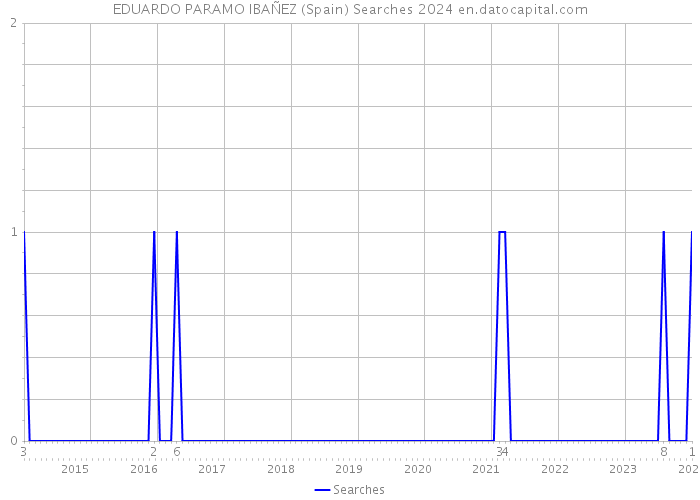 EDUARDO PARAMO IBAÑEZ (Spain) Searches 2024 