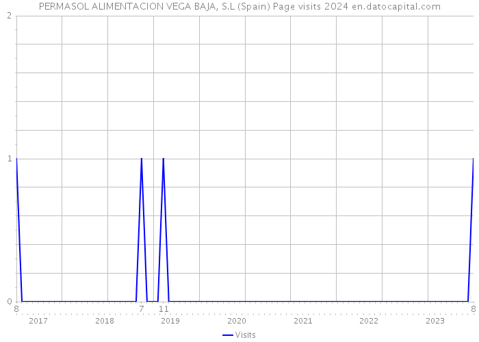 PERMASOL ALIMENTACION VEGA BAJA, S.L (Spain) Page visits 2024 