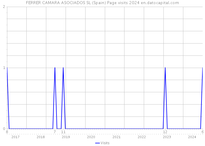 FERRER CAMARA ASOCIADOS SL (Spain) Page visits 2024 