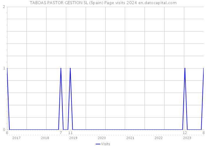 TABOAS PASTOR GESTION SL (Spain) Page visits 2024 