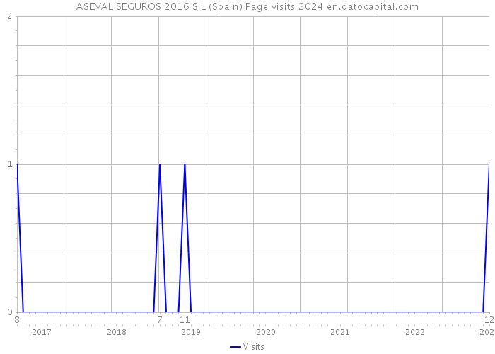 ASEVAL SEGUROS 2016 S.L (Spain) Page visits 2024 