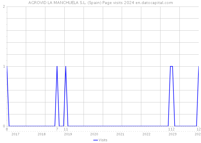 AGROVID LA MANCHUELA S.L. (Spain) Page visits 2024 