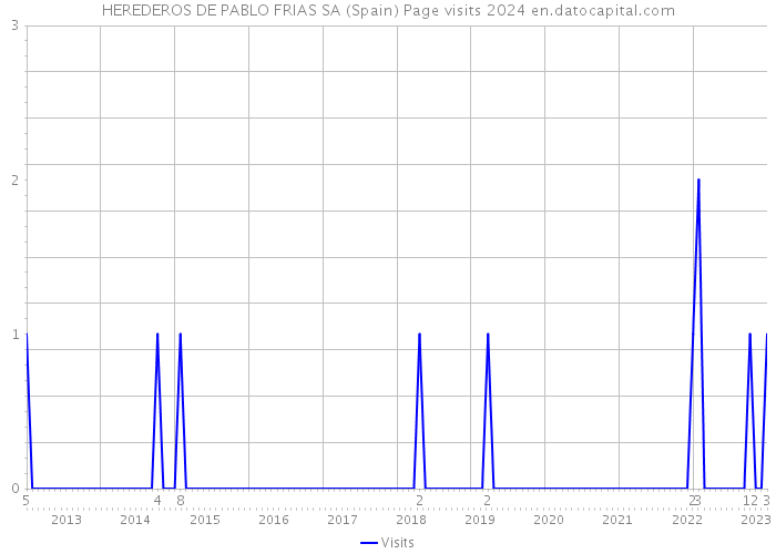 HEREDEROS DE PABLO FRIAS SA (Spain) Page visits 2024 