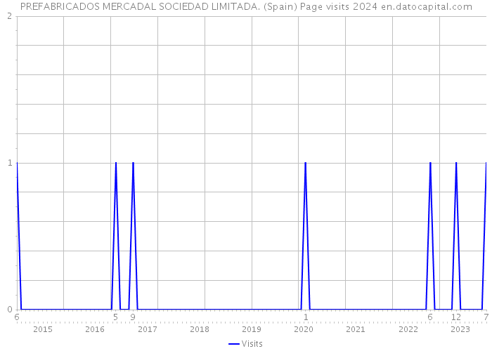 PREFABRICADOS MERCADAL SOCIEDAD LIMITADA. (Spain) Page visits 2024 